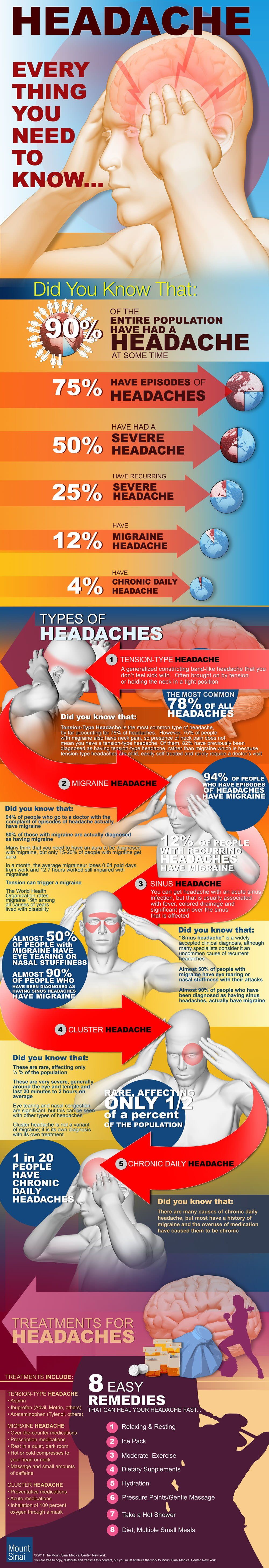 All About Headaches Infographic