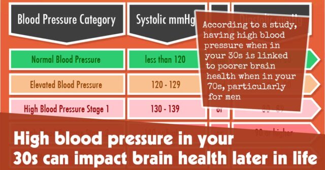 High Blood Pressure In Your 30s Can Impact Brain Health Later In Life