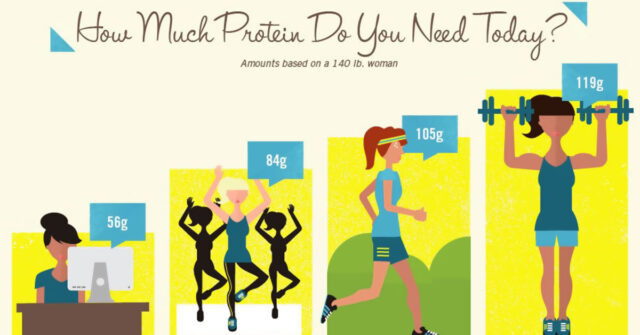 how many grams of protein in a day should you have